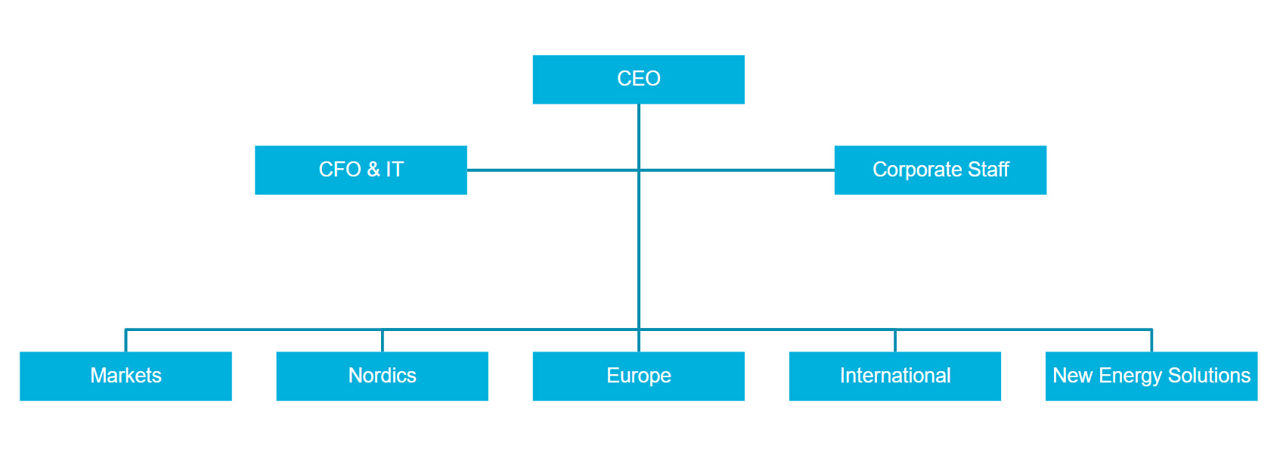 Organisation chart